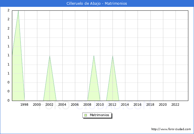 Numero de Matrimonios en el municipio de Cilleruelo de Abajo desde 1996 hasta el 2023 