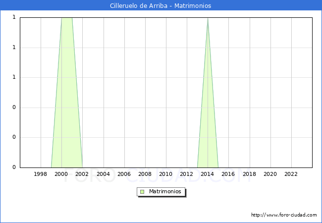 Numero de Matrimonios en el municipio de Cilleruelo de Arriba desde 1996 hasta el 2023 