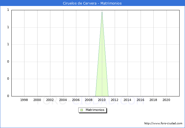 Numero de Matrimonios en el municipio de Ciruelos de Cervera desde 1996 hasta el 2021 