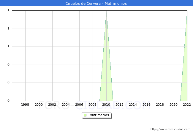 Numero de Matrimonios en el municipio de Ciruelos de Cervera desde 1996 hasta el 2022 