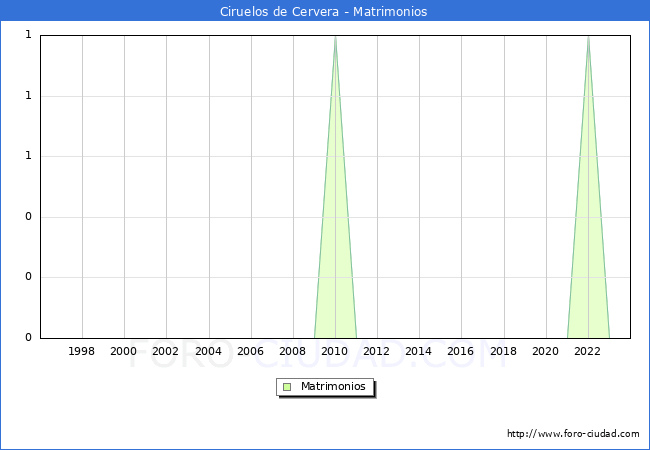 Numero de Matrimonios en el municipio de Ciruelos de Cervera desde 1996 hasta el 2023 