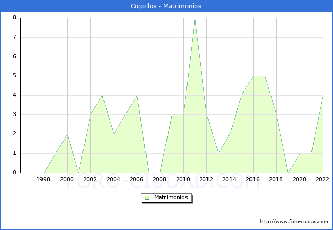 Numero de Matrimonios en el municipio de Cogollos desde 1996 hasta el 2022 