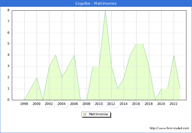 Numero de Matrimonios en el municipio de Cogollos desde 1996 hasta el 2023 