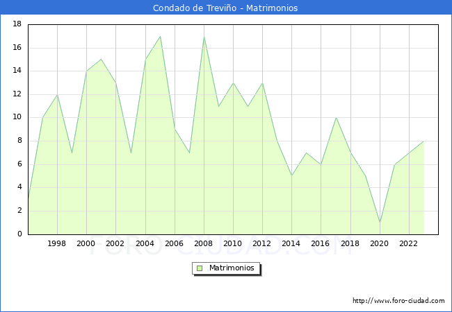Numero de Matrimonios en el municipio de Condado de Trevio desde 1996 hasta el 2023 