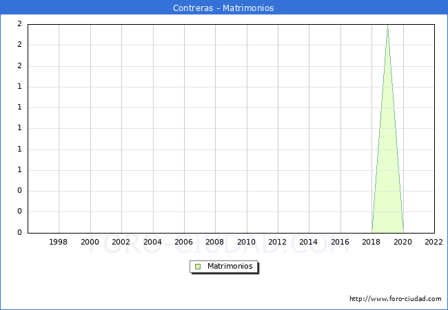 Numero de Matrimonios en el municipio de Contreras desde 1996 hasta el 2022 