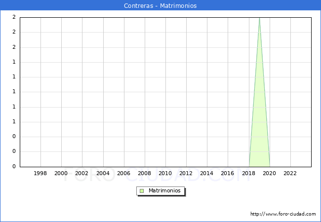 Numero de Matrimonios en el municipio de Contreras desde 1996 hasta el 2023 