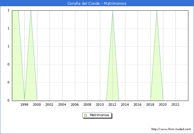 Numero de Matrimonios en el municipio de Corua del Conde desde 1996 hasta el 2023 