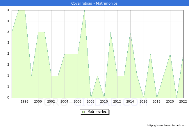 Numero de Matrimonios en el municipio de Covarrubias desde 1996 hasta el 2022 