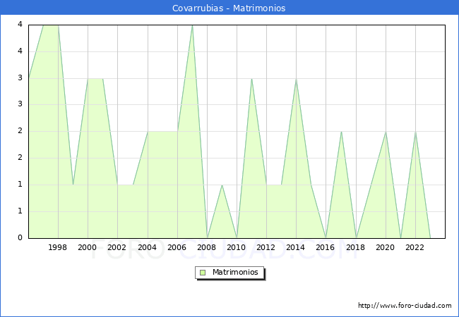 Numero de Matrimonios en el municipio de Covarrubias desde 1996 hasta el 2023 