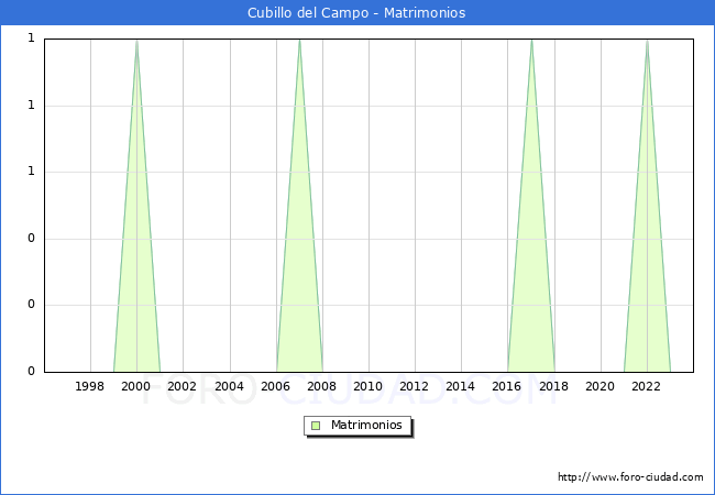 Numero de Matrimonios en el municipio de Cubillo del Campo desde 1996 hasta el 2023 