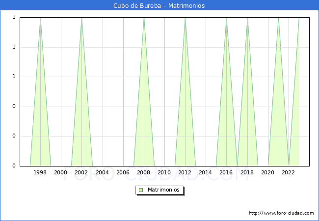 Numero de Matrimonios en el municipio de Cubo de Bureba desde 1996 hasta el 2023 