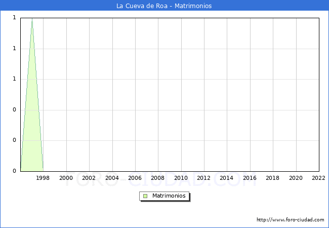Numero de Matrimonios en el municipio de La Cueva de Roa desde 1996 hasta el 2022 