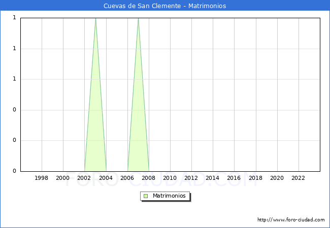 Numero de Matrimonios en el municipio de Cuevas de San Clemente desde 1996 hasta el 2023 