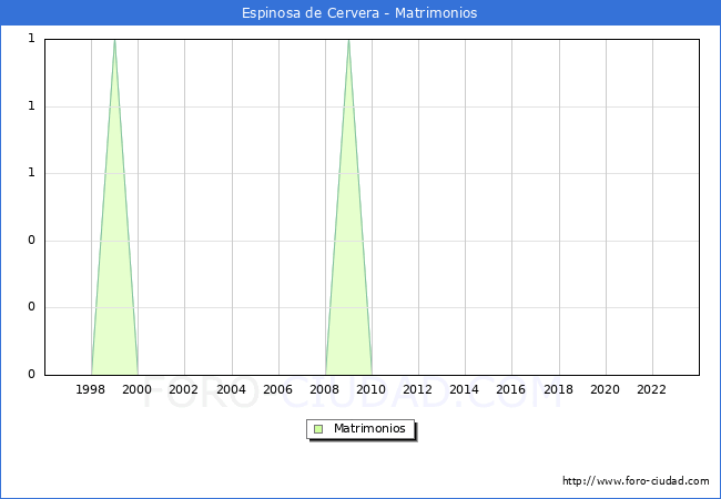 Numero de Matrimonios en el municipio de Espinosa de Cervera desde 1996 hasta el 2023 