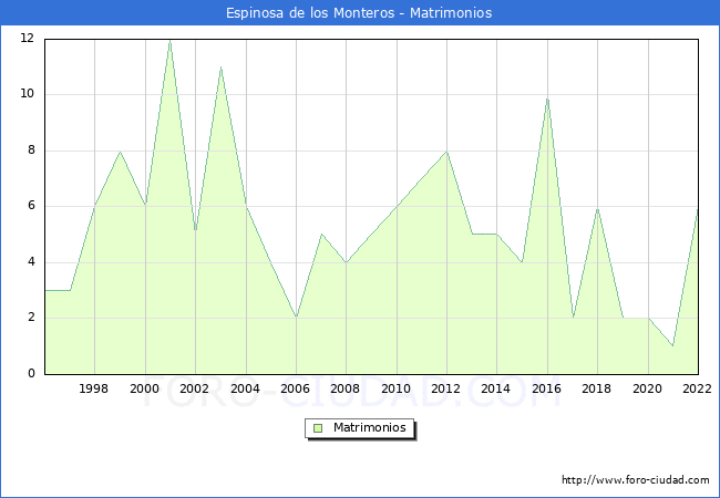 Numero de Matrimonios en el municipio de Espinosa de los Monteros desde 1996 hasta el 2022 