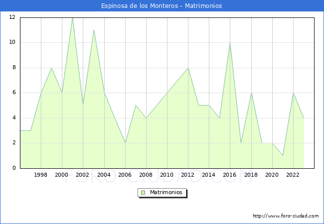 Numero de Matrimonios en el municipio de Espinosa de los Monteros desde 1996 hasta el 2023 