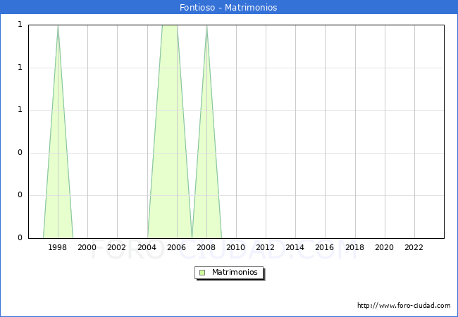 Numero de Matrimonios en el municipio de Fontioso desde 1996 hasta el 2023 