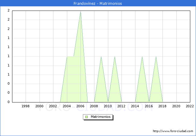 Numero de Matrimonios en el municipio de Frandovnez desde 1996 hasta el 2022 