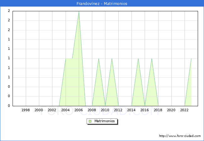 Numero de Matrimonios en el municipio de Frandovnez desde 1996 hasta el 2023 