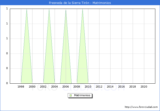 Numero de Matrimonios en el municipio de Fresneda de la Sierra Tirón desde 1996 hasta el 2021 