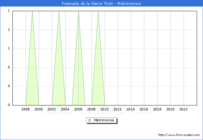 Numero de Matrimonios en el municipio de Fresneda de la Sierra Tir�n desde 1996 hasta el 2023 