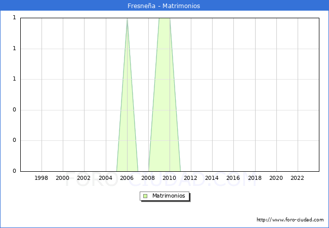 Numero de Matrimonios en el municipio de Fresnea desde 1996 hasta el 2023 