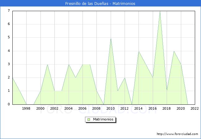 Numero de Matrimonios en el municipio de Fresnillo de las Dueas desde 1996 hasta el 2022 