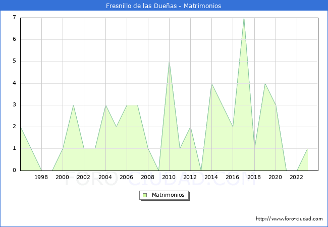 Numero de Matrimonios en el municipio de Fresnillo de las Dueas desde 1996 hasta el 2023 