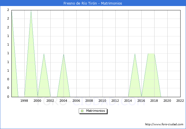 Numero de Matrimonios en el municipio de Fresno de Ro Tirn desde 1996 hasta el 2022 