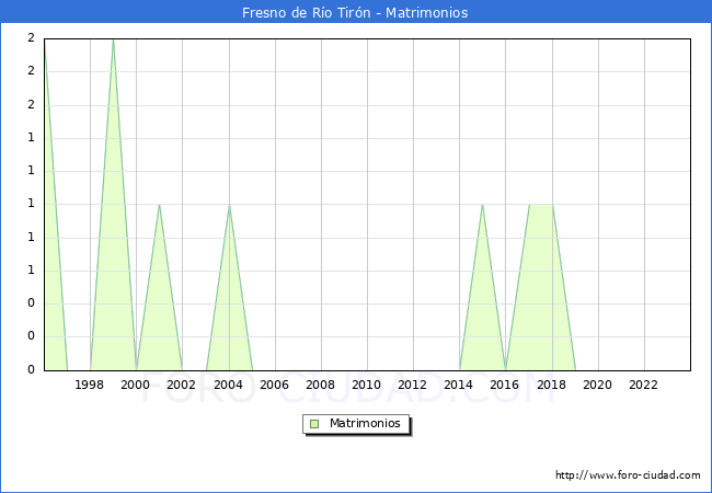 Numero de Matrimonios en el municipio de Fresno de R�o Tir�n desde 1996 hasta el 2023 