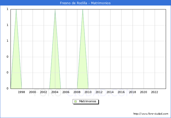 Numero de Matrimonios en el municipio de Fresno de Rodilla desde 1996 hasta el 2023 