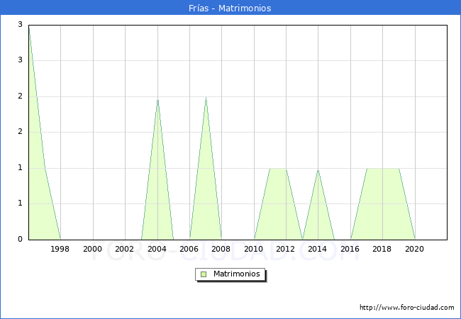 Numero de Matrimonios en el municipio de Fras desde 1996 hasta el 2021 