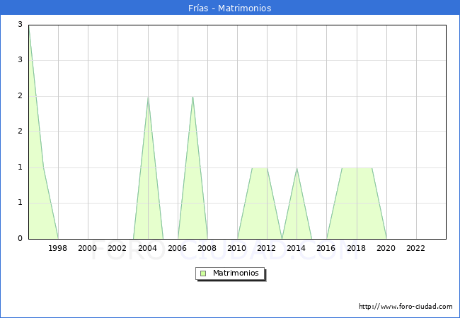Numero de Matrimonios en el municipio de Fras desde 1996 hasta el 2023 