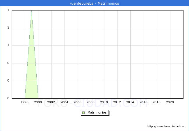 Numero de Matrimonios en el municipio de Fuentebureba desde 1996 hasta el 2021 