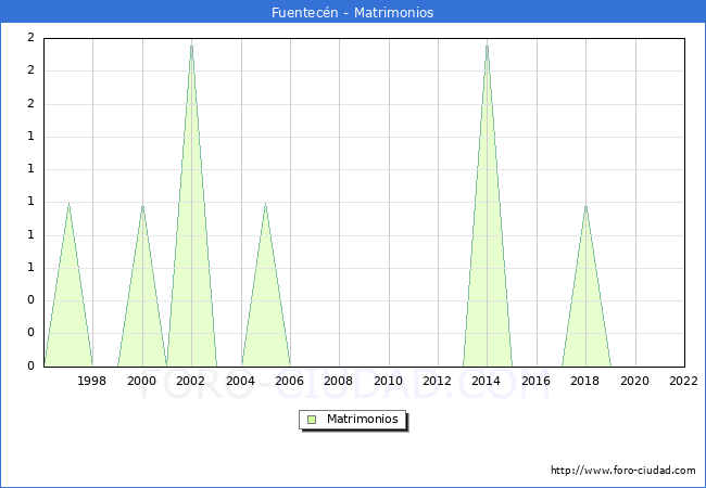 Numero de Matrimonios en el municipio de Fuentecn desde 1996 hasta el 2022 