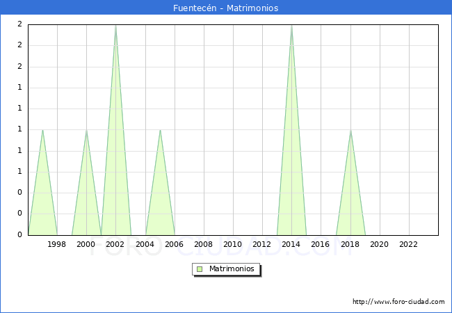 Numero de Matrimonios en el municipio de Fuentecn desde 1996 hasta el 2023 