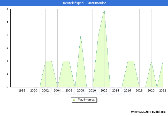Numero de Matrimonios en el municipio de Fuentelcsped desde 1996 hasta el 2022 