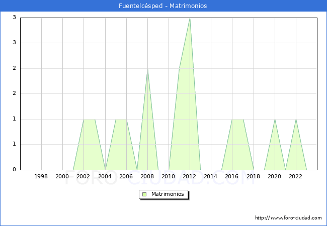 Numero de Matrimonios en el municipio de Fuentelcsped desde 1996 hasta el 2023 
