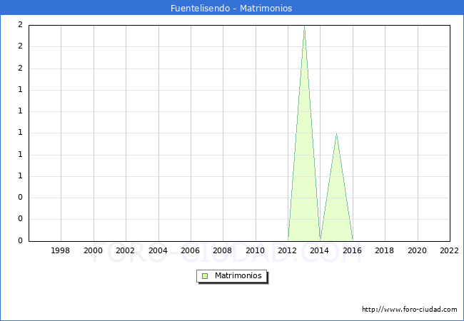 Numero de Matrimonios en el municipio de Fuentelisendo desde 1996 hasta el 2022 
