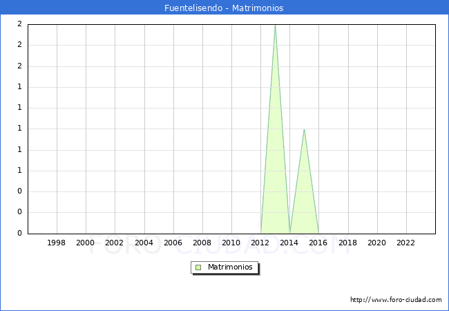 Numero de Matrimonios en el municipio de Fuentelisendo desde 1996 hasta el 2023 
