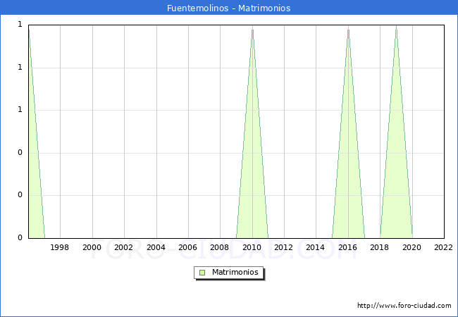 Numero de Matrimonios en el municipio de Fuentemolinos desde 1996 hasta el 2022 