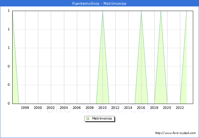 Numero de Matrimonios en el municipio de Fuentemolinos desde 1996 hasta el 2023 