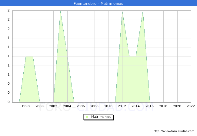 Numero de Matrimonios en el municipio de Fuentenebro desde 1996 hasta el 2022 