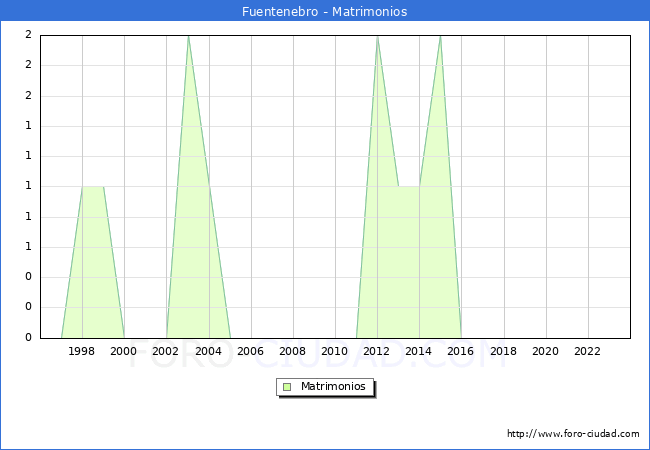 Numero de Matrimonios en el municipio de Fuentenebro desde 1996 hasta el 2023 