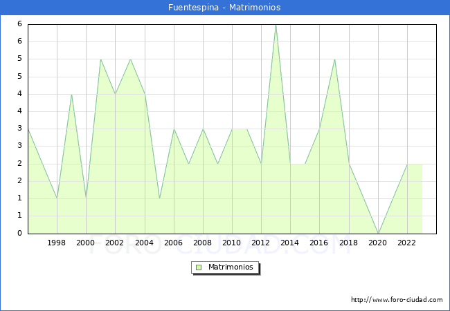 Numero de Matrimonios en el municipio de Fuentespina desde 1996 hasta el 2023 