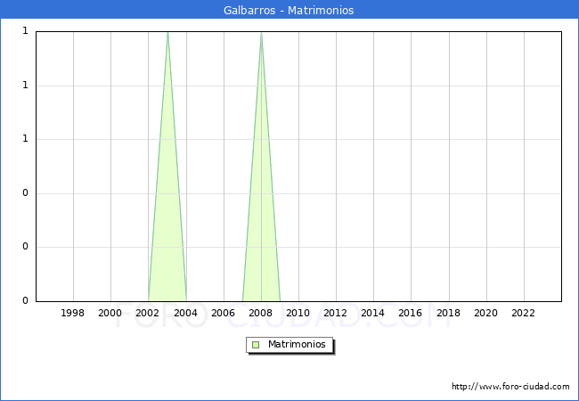Numero de Matrimonios en el municipio de Galbarros desde 1996 hasta el 2023 
