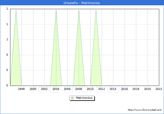 Numero de Matrimonios en el municipio de Grisalea desde 1996 hasta el 2022 