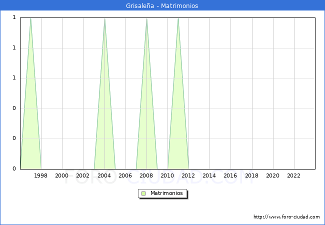 Numero de Matrimonios en el municipio de Grisalea desde 1996 hasta el 2023 