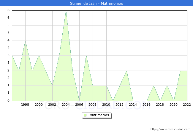 Numero de Matrimonios en el municipio de Gumiel de Izn desde 1996 hasta el 2022 