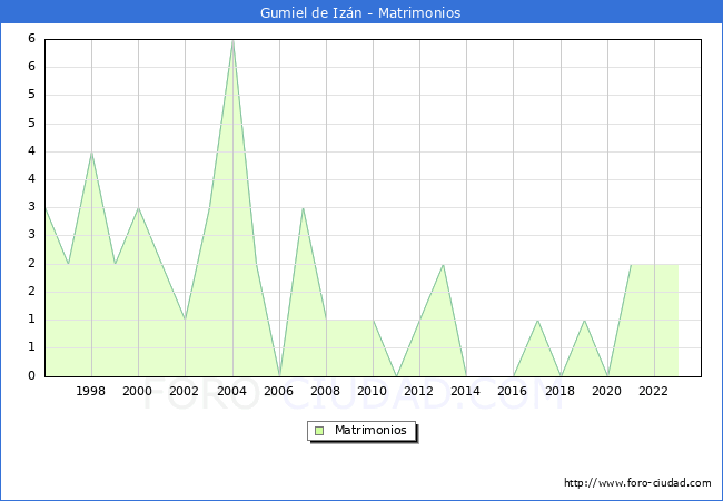 Numero de Matrimonios en el municipio de Gumiel de Iz�n desde 1996 hasta el 2023 
